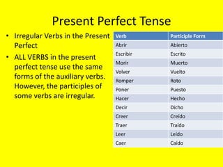 Present Perfect Tense
• Irregular Verbs in the Present   Verb       Participle Form
  Perfect                          Abrir      Abierto
                                   Escribir   Escrito
• ALL VERBS in the present
                                   Morir      Muerto
  perfect tense use the same
                                   Volver     Vuelto
  forms of the auxiliary verbs.    Romper     Roto
  However, the participles of      Poner      Puesto
  some verbs are irregular.        Hacer      Hecho
                                   Decir      Dicho
                                   Creer      Creído
                                   Traer      Traído
                                   Leer       Leído
                                   Caer       Caído
 