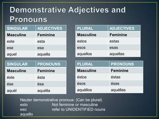 SINGULAR ADJECTIVES
Masculine Feminine
este esta
ese esa
aquel aquella
PLURAL PRONOUNS
Masculine Feminine
éstos éstas
ésos ésas
aquéllos aquéllas
SINGULAR PRONOUNS
Masculine Feminine
éste ésta
ése ésa
aquél aquélla
PLURAL ADJECTIVES
Masculine Feminine
estos estas
esos esas
aquellos aquellas
Neuter demonstrative pronous: (Can be plural)
esto Not feminine or masculine
eso refer to UNIDENTIFIED nouns
aquello
 