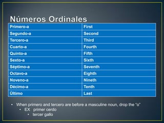 Primero-a First
Segundo-a Second
Tercero-a Third
Cuarto-a Fourth
Quinto-a Fifth
Sexto-a Sixth
Séptimo-a Seventh
Octavo-a Eighth
Noveno-a Nineth
Décimo-a Tenth
Último Last
• When primero and tercero are before a masculine noun, drop the “o”
• EX primer cerdo
• tercer gallo
 