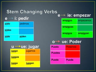 pido pedimos
pides
pide piden
empiezo empezamos
empiezas
empieza empiezan
juego jugamos
juegas
juega juegan
Puedo Podemos
Puedes
Puede Puede
e i: pedir
u ue: jugar
e ie: empezar
o ue: Poder
 
