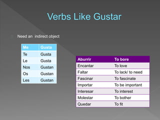 Need an indirect object 
Me Gusta 
Te Gusta 
Le Gusta 
Nos Gustan 
Os Gustan 
Les Gustan 
Aburrir To bore 
Encantar To love 
Faltar To lack/ to need 
Fascinar To fascinate 
Importar To be important 
Interesar To interest 
Molestar To bother 
Quedar To fit 
 