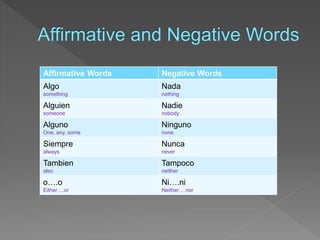 Affirmative Words Negative Words 
Algo 
Nada 
something 
nothing 
Alguien 
someone 
Nadie 
nobody 
Alguno 
One, any, some 
Ninguno 
none 
Siempre 
always 
Nunca 
never 
Tambien 
also 
Tampoco 
neither 
o….o 
Either….or 
Ni….ni 
Neither….nor 
 