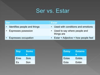Ser Estar 
• Identifies people and things • Used with conditions and emotions 
• Expresses posession • Used to say where people and 
things are 
• Expresses occupation • Estar + Adjective = how people feel 
Soy Somo 
s 
Eres Sois 
Es Son 
Estoy Estamo 
s 
Estas Estáis 
Esta Están 
 