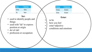 Estar:
• to be
• how you feel
• estar+adjective
• conditions and emotions
Ser:
• used to identify people and
things
• used with "de" to express
position or origin
• de+el=del
• profession or occupation
Soy Somos
Eres Sois
Es Son
Estoy Estamos
Estas Estais
Esta Estan
 