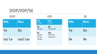 DOP/IOP/SE
DOP IOP SE
Me Nos
Te Os
Lo/ La Los/ Las
Me
To me
Nos
To us
Te
To you
Os
To you all
Le
To him
To her
To you
Les
To them
to you all
Me Nos
Te Os
Se Se
 