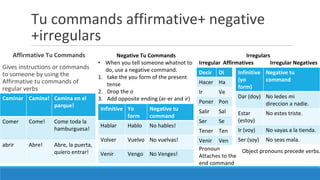 Tu commands affirmative+ negative
+irregulars
Affirmative Tu Commands
Gives instructions or commands
to someone by using the
Affirmative tu commands of
regular verbs
Caminar Camina! Camina en el
parque!
Comer Come! Come toda la
hamburguesa!
abrir Abre! Abre, la puerta,
quiero entrar!
Negative Tu Commands
• When you tell someone whatnot to
do, use a negative command.
1. take the you form of the present
tense
2. Drop the o
3. Add opposite ending (ar-er and ir)
Irregulars
Irregular Affirmatives Irregular Negatives
Infinitive Yo
form
Negative tu
command
Hablar Hablo No hables!
Volver Vuelvo No vuelvas!
Venir Vengo No Venges!
Decir Di
Hacer Ha
Ir Ve
Poner Pon
Salir Sal
Ser Se
Tener Ten
Venir Ven
Pronoun
Attaches to the
end command
Infinitive
(yo
form)
Negative tu
command
Dar (doy) No ledes mi
direccion a nadie.
Estar
(estoy)
No estes triste.
Ir (voy) No vayas a la tienda.
Ser (soy) No seas mala.
Object pronouns precede verbs.
 