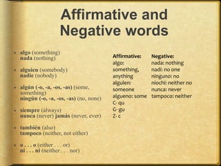 Affirmative and
Negative words
 algo (something)
nada (nothing)
 alguien (somebody)
nadie (nobody)
 algún (-o, -a, -os, -as) (some,
something)
ningún (-o, -a, -os, -as) (no, none)
 siempre (always)
nunca (never) jamás (never, ever)
 también (also)
tampoco (neither, not either)
 o . . . o (either . . . or)
ni . . . ni (neither . . . nor)
Affirmative:
algo:
something,
anything
algulen:
someone
algueno: some
C- qu
G- gu
Z- c
Negative:
nada: nothing
nadi: no one
ninguno: no
niochi: neither no
nunca: never
tampoco: neither
 