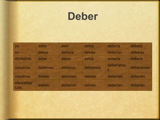 Deber
yo debo debí debía debería deberé
tú debes debiste debías deberías deberás
él/ella/Ud. debe debió debía debería deberá
nosotros debemos debimos debíamos
deberíamo
s
deberemos
vosotros debéis debisteis debíais deberíais deberéis
ellos/ellas/
Uds.
deben debieron debían deberían deberán
 
