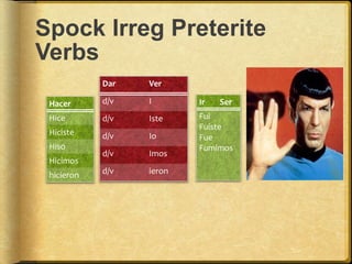 Spock Irreg Preterite
Verbs
Hacer
Hice
Hiciste
Hiso
Hicimos
hicieron
Dar Ver
d/v I
d/v Iste
d/v Io
d/v Imos
d/v ieron
Ir Ser
Fui
Fuiste
Fue
Fumimos
 