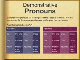 Demonstrative
Pronouns
Masculine
Este- this one Estos- these
Ese- that one Esos- those
Aquel- that one
over
there
Aquellos- these
over
there
Feminine
Esta- this one Estas- these
Esa- that one Esas- those
Aquella- that one
over
there
Aquellas- these
over
there
Demonstrative pronouns are used in place of the adjective and noun. They are
the same as the demonstrative adjectives, but however, have an accent.
Accents are placed on the “e”
 