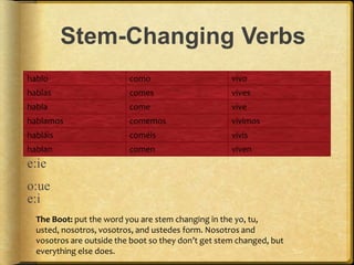 Stem-Changing Verbs
e:ie
o:ue
e:i
hablo como vivo
hablas comes vives
habla come vive
hablamos comemos vivimos
habláis coméis vivís
hablan comen viven
The Boot: put the word you are stem changing in the yo, tu,
usted, nosotros, vosotros, and ustedes form. Nosotros and
vosotros are outside the boot so they don’t get stem changed, but
everything else does.
 