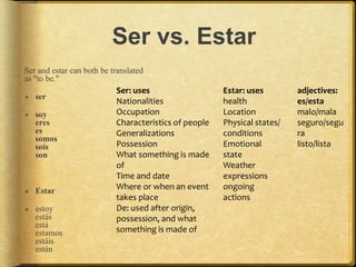 Ser vs. Estar
Ser and estar can both be translated
as "to be."
 ser
 soy
eres
es
somos
sois
son
 Estar
 estoy
estás
está
estamos
estáis
están
Ser: uses
Nationalities
Occupation
Characteristics of people
Generalizations
Possession
What something is made
of
Time and date
Where or when an event
takes place
De: used after origin,
possession, and what
something is made of
Estar: uses
health
Location
Physical states/
conditions
Emotional
state
Weather
expressions
ongoing
actions
adjectives:
es/esta
malo/mala
seguro/segu
ra
listo/lista
 
