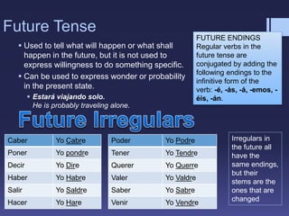 Future Tense
 Used to tell what will happen or what shall
happen in the future, but it is not used to
express willingness to do something specific.
 Can be used to express wonder or probability
in the present state.
 Estará viajando solo.
He is probably traveling alone.
Poder Yo Podre
Tener Yo Tendre
Querer Yo Querre
Valer Yo Valdre
Saber Yo Sabre
Venir Yo Vendre
Caber Yo Cabre
Poner Yo pondre
Decir Yo Dire
Haber Yo Habre
Salir Yo Saldre
Hacer Yo Hare
FUTURE ENDINGS
Regular verbs in the
future tense are
conjugated by adding the
following endings to the
infinitive form of the
verb: -é, -ás, -á, -emos, -
éis, -án.
Irregulars in
the future all
have the
same endings,
but their
stems are the
ones that are
changed
 