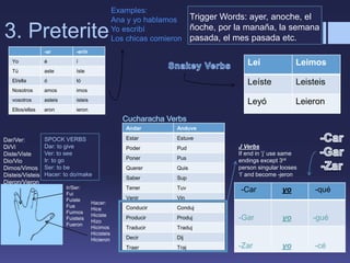 3. Preterite
-ar -er/ir
Yo é í
Tú aste íste
El/ella ó Ió
Nosotros amos imos
vosotros asteis isteis
Ellos/ellas aron ieron
Examples:
Ana y yo hablamos
Yo escribí
Los chicas comieron
Trigger Words: ayer, anoche, el
ñoche, por la manaña, la semana
pasada, el mes pasada etc.
Dar/Ver:
Di/Vi
Diste/Viste
Dio/Vio
Dimos/Vimos
Disteis/Visteis
Dieron/Vieron
SPOCK VERBS
Dar: to give
Ver: to see
Ir: to go
Ser: to be
Hacer: to do/make
Ir/Ser:
Fui
Fuiste
Fue
Fuimos
Fuisteis
Fueron
Hacer:
Hice
Hiciste
Hizo
Hicimos
Hicisteis
Hicieron
--Car yo -qué
-Gar yo -gué
-Zar yo -cé
Andar Anduve
Estar Estuve
Poder Pud
Poner Pus
Querer Quis
Saber Sup
Tener Tuv
Venir Vin
Conducir Conduj
Producir Produj
Traducir Traduj
Decir Dij
Traer Traj
J Verbs
If end in ‘j’ use same
endings except 3rd
person singular looses
‘I’ and become -jeron
Leí Leimos
Leíste Leisteis
Leyó Leieron
 