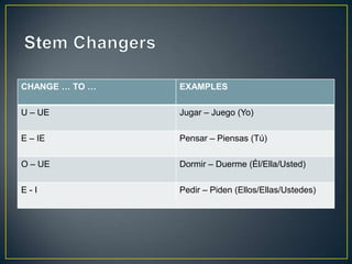 CHANGE … TO …   EXAMPLES

U – UE          Jugar – Juego (Yo)

E – IE          Pensar – Piensas (Tú)

O – UE          Dormir – Duerme (Él/Ella/Usted)

E-I             Pedir – Piden (Ellos/Ellas/Ustedes)
 