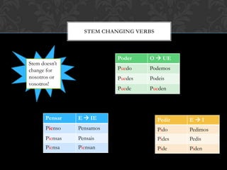 STEM CHANGING VERBS



                            Poder    O  UE
Stem doesn’t
change for                  Puedo    Podemos
nosotros or                 Puedes   Podeis
vosotros!
                            Puede    Pueden




       Pensar    E  IE                  Pedir   EI
       Pienso    Pensamos                Pido    Pedimos
       Piensas   Pensais                 Pides   Pedis
       Piensa    Piensan                 Pide    Piden
 