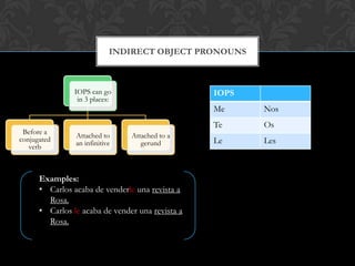 INDIRECT OBJECT PRONOUNS



                IOPS can go                       IOPS
                 in 3 places:
                                                  Me     Nos
                                                  Te     Os
 Before a
                Attached to     Attached to a
conjugated                                        Le     Les
                an infinitive      gerund
   verb



      Examples:
      • Carlos acaba de venderle una revista a
        Rosa.
      • Carlos le acaba de vender una revista a
        Rosa.
 
