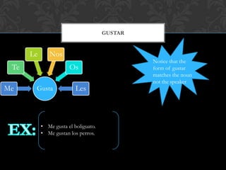 GUSTAR


      Le      Nos
                                               Notice that the
 Te                    Os                      form of gustar
                                               matches the noun
                                               not the speaker
Me     Gusta              Les



           • Me gusta el boliguato.
           • Me gustan los perros.
 
