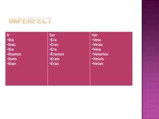 Ir        Ser       Ver
•Iba      •Era      •Veía
•Ibas     •Eras     •Veías
•Iba      •Era      •Veía
•Íbamos   •Éramos   •Veíamos
•Ibais    •Erais    •Veíais
•Iban     •Eran     •Veían
 