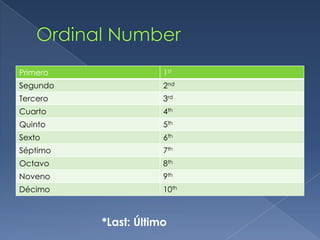 Primero               1st
Segundo               2nd
Tercero               3rd
Cuarto                4th
Quinto                5th
Sexto                 6th
Séptimo               7th
Octavo                8th
Noveno                9th
Décimo                10th



          *Last: Último
 