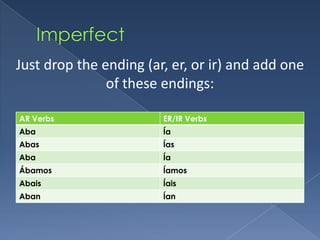 Just drop the ending (ar, er, or ir) and add one
               of these endings:

AR Verbs                ER/IR Verbs
Aba                     Ía
Abas                    Ías
Aba                     Ía
Ábamos                  Íamos
Abais                   Íais
Aban                    Ían
 
