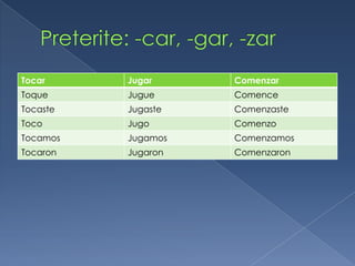 Tocar     Jugar     Comenzar
Toque     Jugue     Comence
Tocaste   Jugaste   Comenzaste
Toco      Jugo      Comenzo
Tocamos   Jugamos   Comenzamos
Tocaron   Jugaron   Comenzaron
 