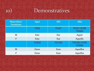 Masculine/   Aquí     Allí      Allá
Feminine
             THIS    THAT    THAT OVER
                               THERE
    M         Este    Ese       Aquel
    F         Esta    Esa      Aquella
             THESE   THOSE   THOSE OVER
                               THERE
    M        Estos    Esos    Aquellos
    F        Estas    Esas     Aquellas
 
