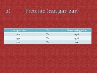 -car, -gar, -zar   Yo   New Conjugation
     -car          Yo        -qué
     -gar          Yo        -gué
     -zar          Yo         -cé
 