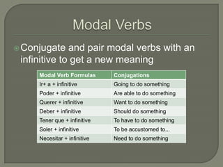  Conjugate   and pair modal verbs with an
 infinitive to get a new meaning
     Modal Verb Formulas      Conjugations
     Ir+ a + infinitive       Going to do something
     Poder + infinitive       Are able to do something
     Querer + infinitive      Want to do something
     Deber + infinitive       Should do something
     Tener que + infinitive   To have to do something
     Soler + infinitive       To be accustomed to...
     Necesitar + infinitive   Need to do something
 