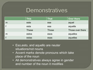 This           That           Over there
m            este           ese            aquel
f            esta           esa            aquella
             These          Those          Those over there
m            estos          esos           aquellos
f            estas          esas           aquellas


    • Eso,esto, and aquello are neuter
      situations/not nouns
    • Accent marks denote pronouns which take
      place of the noun
    • All demonstratives always agree in gender
      and number of the noun it modifies
 