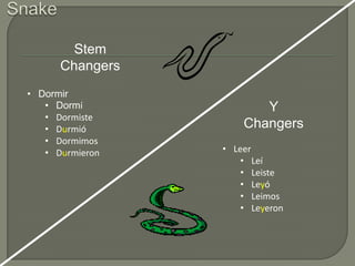 Stem
      Changers
• Dormir
   • Dormí              Y
   • Dormiste
   • Durmió          Changers
   • Dormimos
   • Durmieron   • Leer
                     • Leí
                     • Leiste
                     • Leyó
                     • Leimos
                     • Leyeron
 