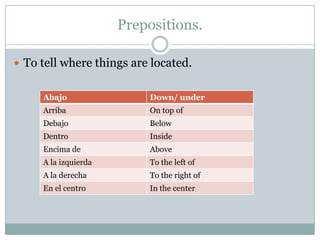 Prepositions.

 To tell where things are located.


     Abajo                Down/ under
     Arriba               On top of
     Debajo               Below
     Dentro               Inside
     Encima de            Above
     A la izquierda       To the left of
     A la derecha         To the right of
     En el centro         In the center
 
