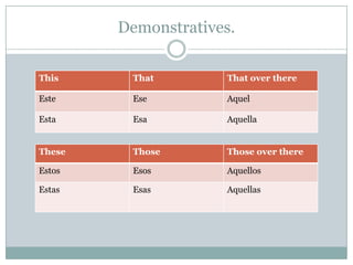 Demonstratives.

This     That        That over there

Este     Ese         Aquel

Esta     Esa         Aquella


These    Those       Those over there

Estos    Esos        Aquellos

Estas    Esas        Aquellas
 