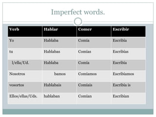 Imperfect words.

Verb               Hablar       Comer      Escribir

Yo                 Hablaba      Comía      Escribía

tu                 Hablabas     Comías     Escribías

 l/ella/Ud.        Hablaba      Comía      Escribía

Nosotros                bamos   Comíamos   Escribíamos

vosortos           Hablabais    Comíais    Escribía is

Ellos/ellas/Uds.   hablaban     Comían     Escribían
 