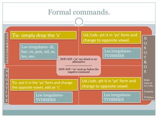 Formal commands.

A   Tu- simply drop the ‘s’                          Ud./uds.-pit it in ‘yo’ form and
F
I                                                    change to opposite vowel.          N
R                                                                                       O
M        Los irregulares- di,                                                           S
A
T        haz ,ve, pon, sal, se,                                      Los irregulares-   O
I
V
         ten, ven.                                                   TVDISHES           T
                                   DOP+IOP +’se’ can attach to an
E                                            affirmative                                R
                                      ---------------------------
                                                                                        O
                                  DOP+IOP +’se’ must go before the
N                                       negative command                                S
E
G                                                   Ud./uds.-pit it in ‘yo’ form and    Make
A   Tu- put it in the ‘yo’ form and change                                              same as

T   the opposite vowel, add an ‘s’.                 change to opposite vowel.           ud./Uds.

I                                                                                       Irregular

V                 Los irregulares-                                   Los irregulares-   -
                                                                                        TVdishes
E                 TVDISHES                                           TVDISHES
 