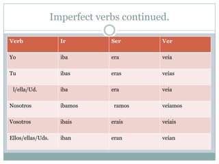 Imperfect verbs continued.

Verb                 Ir         Ser        Ver

Yo                   iba        era        veía

Tu                   ibas       eras       veías

 l/ella/Ud.          iba        era        veía

Nosotros             íbamos      ramos     veíamos

Vosotros             ibais      erais      veíais

Ellos/ellas/Uds.     iban       eran       veían
 