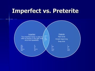 Imperfect vs. Preterite



                    Use is
                    for
                    past
                    event
                    s!



  Aba      Ia                E      I
  Abas     Ias               Aste   Iste
  Aba      Ia                O      Io
  Abamos   Iasmos            Amos   Imos
  aban     ian               aron   ieron
 