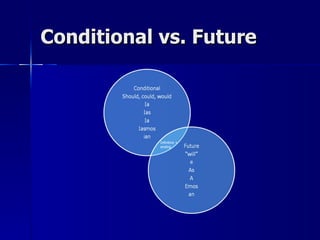 Conditional vs. Future




            Infinitive +
            ending
 