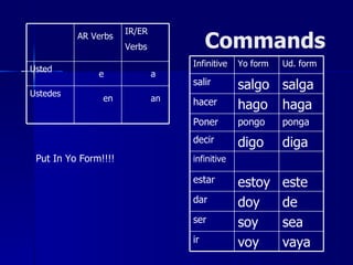 IR/ER
          AR Verbs
                      Verbs             Commands
                                   Infinitive   Yo form   Ud. form
Usted
               e              a
                                   salir        salgo salga
Ustedes
                en            an   hacer        hago haga
                                   Poner        pongo     ponga
                                   decir        digo      diga
 Put In Yo Form!!!!                infinitive

                                   estar        estoy     este
                                   dar          doy       de
                                   ser          soy       sea
                                   ir           voy       vaya
 