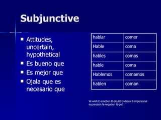 Subjunctive
                       hablar                   comer
   Attitudes,
    uncertain,         Hable                    coma
    hypothetical       hables                   comas
   Es bueno que       hable                    coma
   Es mejor que       Hablemos                 comamos
   Ojala que es       hablen                   coman
    necesario que
                    W-wish E-emotion D-doubt D-denial I-impersonal
                    expression N-negation G-god
 