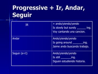 Progressive + Ir, Andar,
Seguir
          IR   + ando/yiendo/yendo
               Is slowly but surely ______ ing.
               Voy cantando una cancion.

Andar          Ando/yiendo/yendo
               Is going around _______ing.
               Jaime ando buscando trabajo.

Seguir (e<I)   Ando/yiendo/yendo
               Is still _______ing.
               Siguen estudiendo historia.
 
