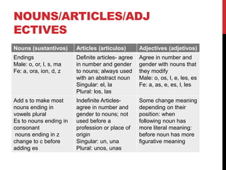 NOUNS/ARTICLES/ADJ
ECTIVES
Nouns (sustantivos)     Articles (articulos)       Adjectives (adjetivos)
Endings                 Definite articles- agree   Agree in number and
Male: o, or, l, s, ma   in number and gender       gender with nouns that
Fe: a, ora, ion, d, z   to nouns; always used      they modify
                        with an abstract noun      Male: o, os, l, e, les, es
                        Singular: el, la           Fe: a, as, e, es, l, les
                        Plural: los, las
Add s to make most      Indefinite Articles-       Some change meaning
nouns ending in         agree in number and        depending on their
vowels plural           gender to nouns; not       position: when
Es to nouns ending in   used before a              following noun has
consonant               profession or place of     more literal meaning:
 nouns ending in z      origin                     before noun has more
change to c before      Singular: un, una          figurative meaning
adding es               Plural: unos, unas
 