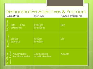 Demonstrative Adjectives & Pronouns
Adjectives Pronouns Neuters (Pronouns)
This/TheseThat/ThoseThat/Those
(overthere)
Este Esta
EstosEstas
EseEsa
EsosEsas
AquelAquella
AquellosAquellas
ÉsteÉsta
ÉstosÉstas
ÉseÉsa
ÉsosÉsas
AquélAquélla
AquéllosAquéllas
Esto
Eso
Aquello
 