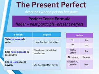 describes what a person has done
Spanish English
Yo he terminado la
carta. I have finished the letter.
Ellos han empezado la
casa nueva.
They have started the
new house.
Ella ha leído aquella
novela. She has read that novel.
PerfectTense Formula
haber + past participle=present perfect
Haber
Yo he
Tú has
él/ella/
usted
ha
Nosotros hemos
Ellos/ellas/
ustedes han
 