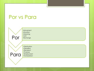 Por vs Para
Por
•Movement
•Duration
•Meaning
•Unit
•Exchange
Para
•Destination
•Deadline
•Recipient
•Purpose
•Employment
•Comparison
 