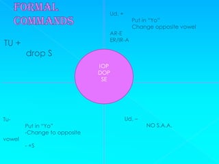 Ud. +
                                        Put in “Yo”
                                        Change opposite vowel
                              AR-E
                              ER/IR-A
TU +
        drop S




Tu-                                   Ud. –
        Put in “Yo”                           NO S.A.A.
        -Change to opposite
vowel
        - +S
 