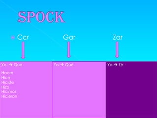       Car      Gar       Zar



Yo - Qué        Yo- Qué   Yo- Zé

Hacer
Hice
Hiciste
Hizo
Hicimos
Hicieron
 