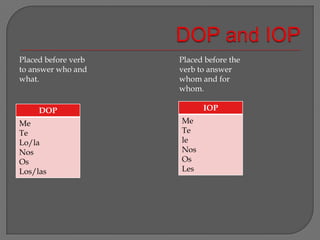 DOP and IOPPlaced before verb to answer who and what.Placed before the verb to answer whom and for whom.