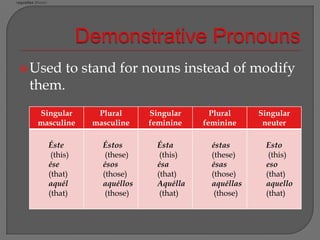 Demonstrative PronounsUsed to stand for nouns instead of modify them.estas (those)