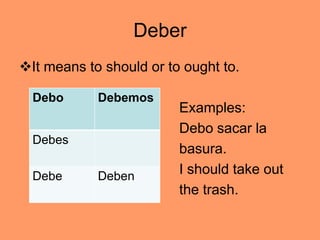 Deber
It means to should or to ought to.

  Debo      Debemos
                         Examples:
                         Debo sacar la
  Debes
                         basura.
  Debe      Deben
                         I should take out
                         the trash.
 